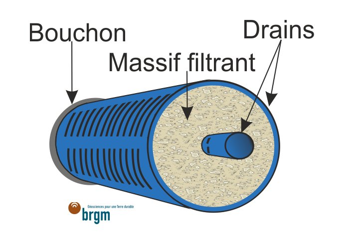 Figure 7 - Schéma de principe d'un puits d'aspiration horizontal.