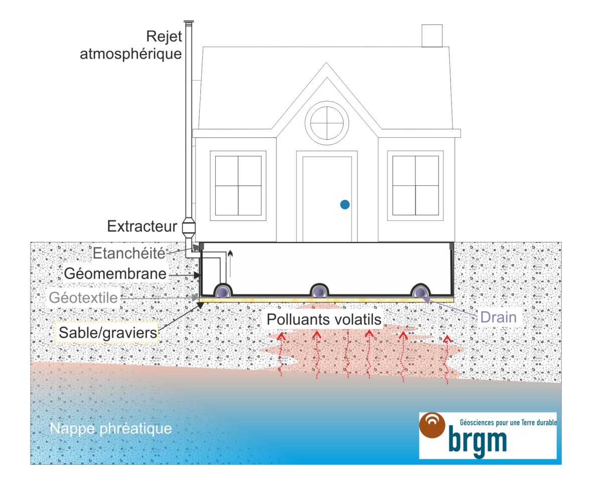 Figure 1 - Schéma de principe du Système de Dépressurisation Sous Membrane.