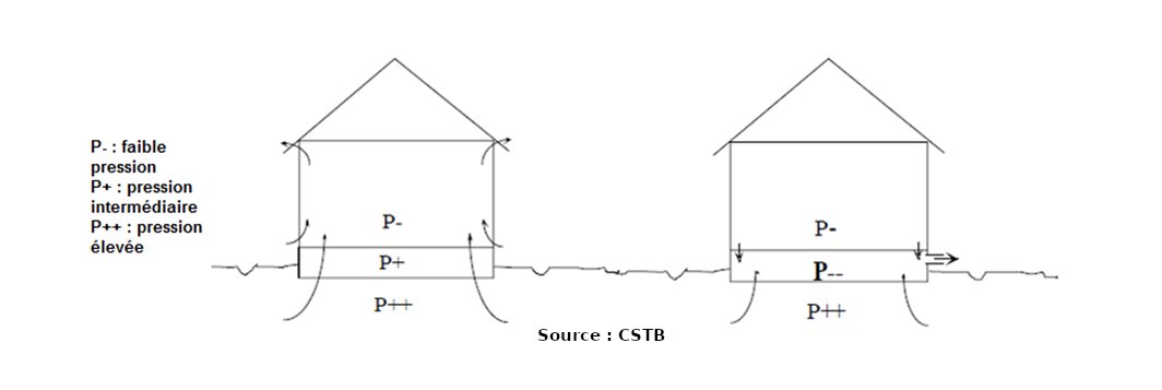 Figure 1 - Principe d'un mise en dépression d'un vide sanitaire. Source : CSTB.