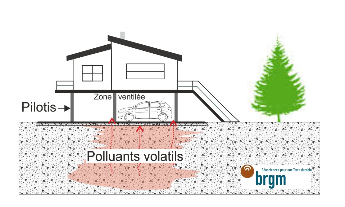 Figure 1 - Schéma des solutions envisageables.