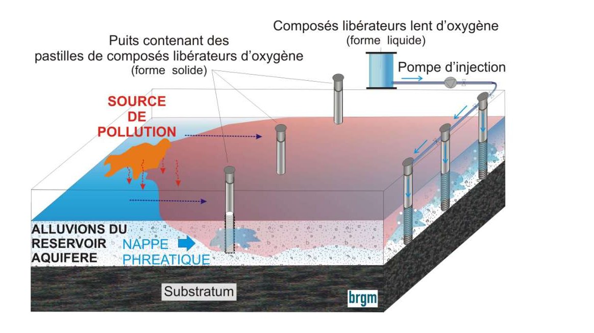 Figure 3 - Schéma de principe d’une biodégradation in situ dynamisée utilisant un ORC.