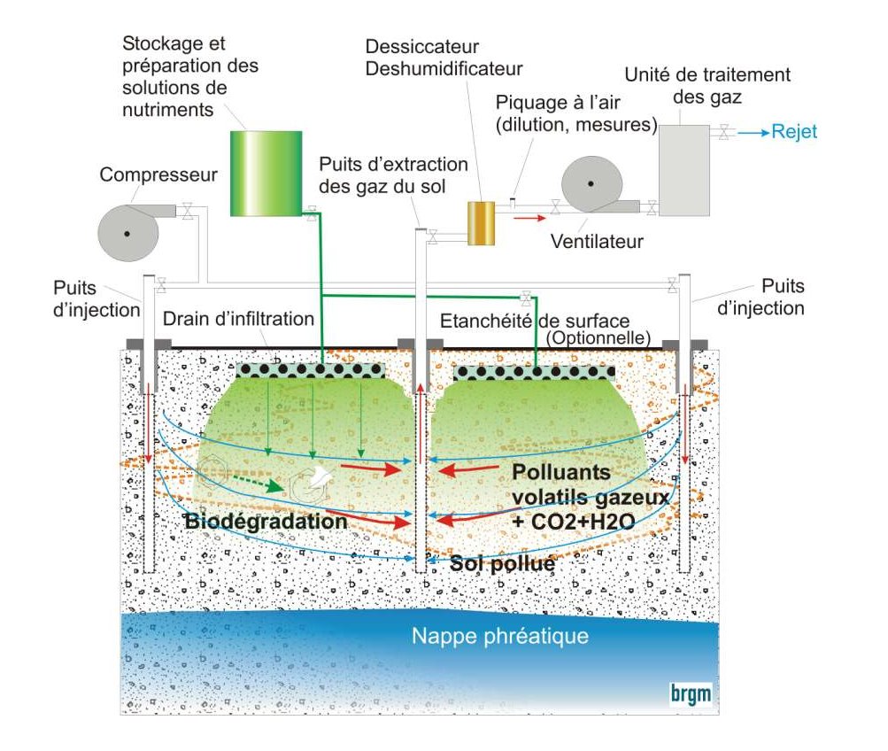 Figure 1 - Schéma de principe du bioventing.