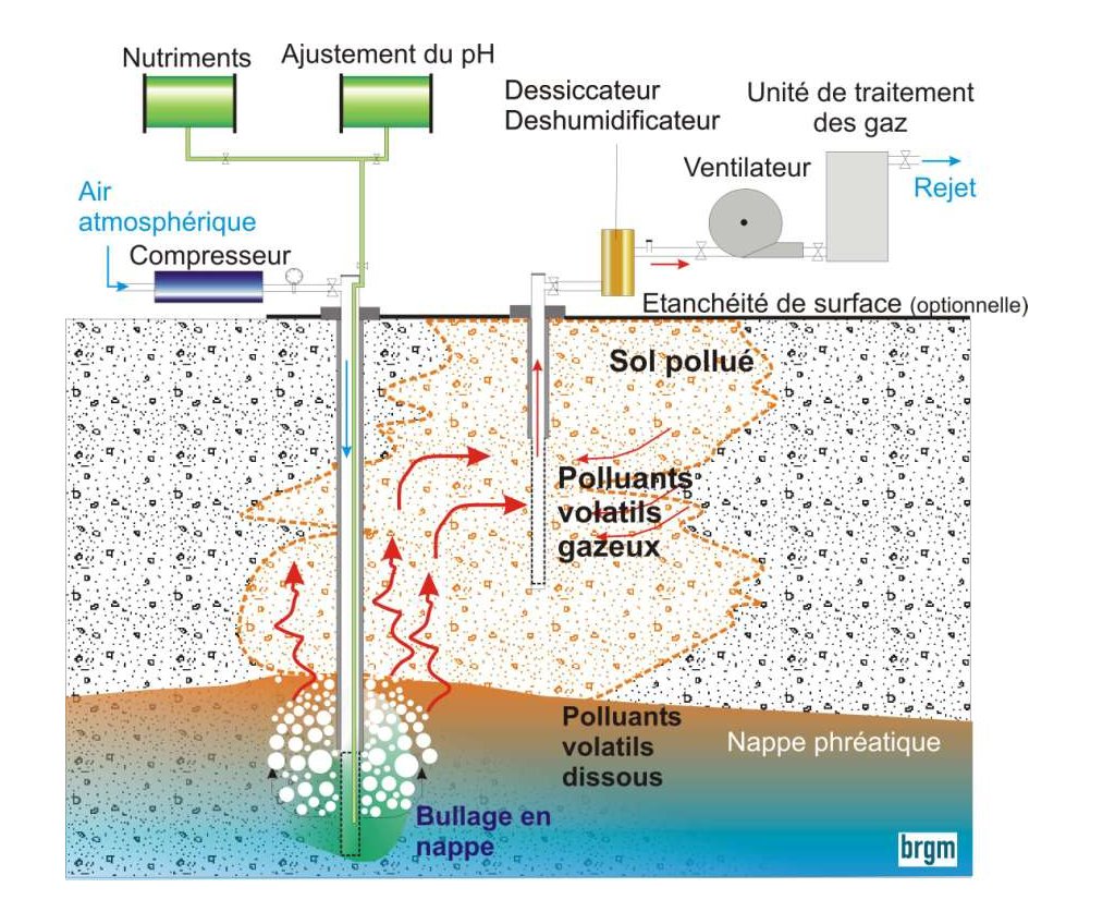 Figure 1 - Schéma de principe du biosparging.