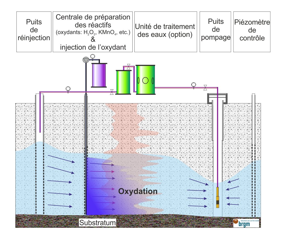 Figure 1 - Schéma de principe de l’oxydation chimique in situ (injection).