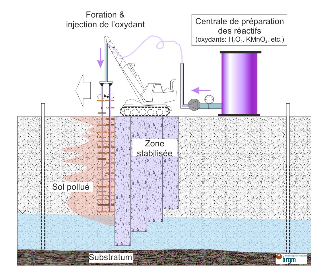 Figure 2 - Schéma de principe de l’oxydation chimique in situ (mélange mécanique in situ).