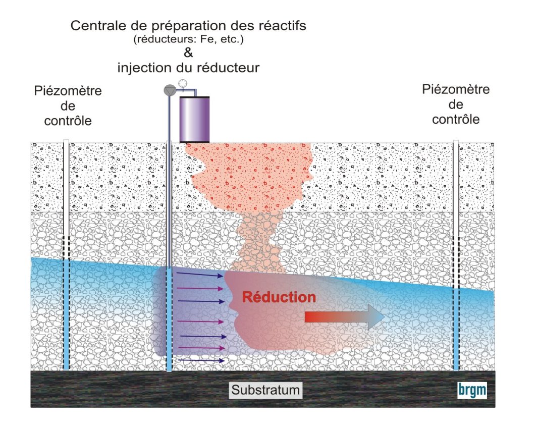 Figure 1 - Schéma de principe de la réduction chimique in situ (injection).