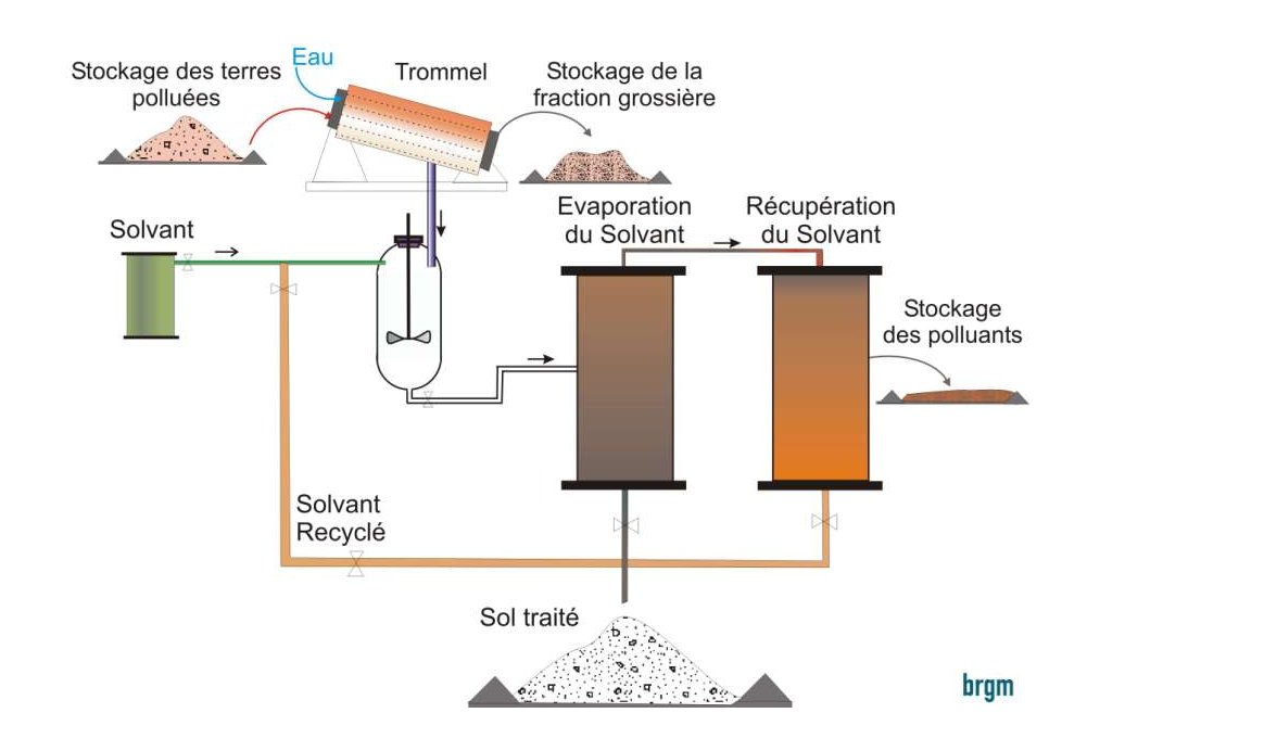 Mise En Solution Et Extraction Chimiques