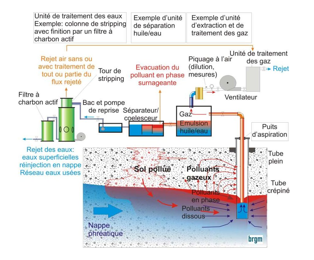 Figure 1 - Schéma de principe de l’extraction double phase (réseau unitaire).