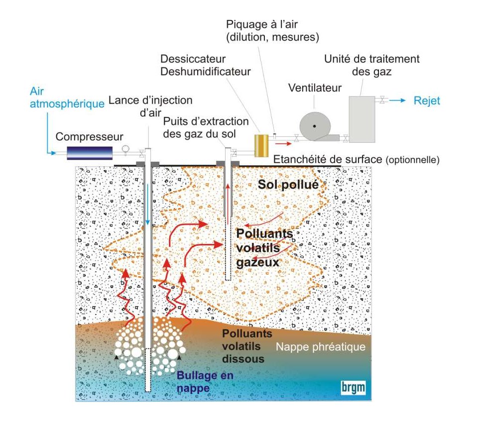 Figure 1 - Schéma de principe de l’air sparging couplé à un venting.