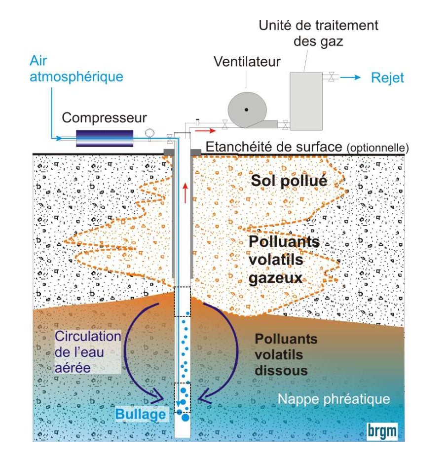 Figure 2 - Schéma de principe du puits à vaporisation-aspiration.