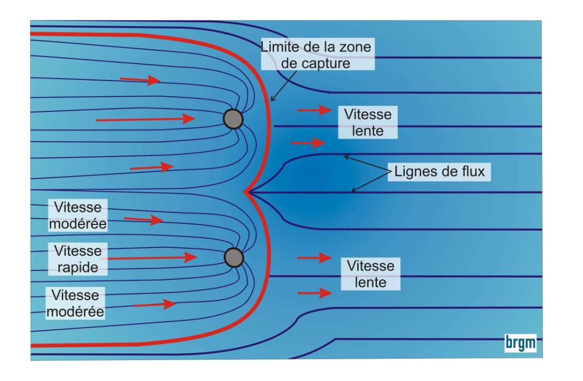 Figure 2 - Illustration de l’influence du pompage sur les écoulements piézométriques.