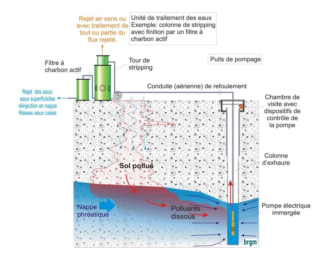 Figure 1 - Schéma de principe du pompage et traitement.