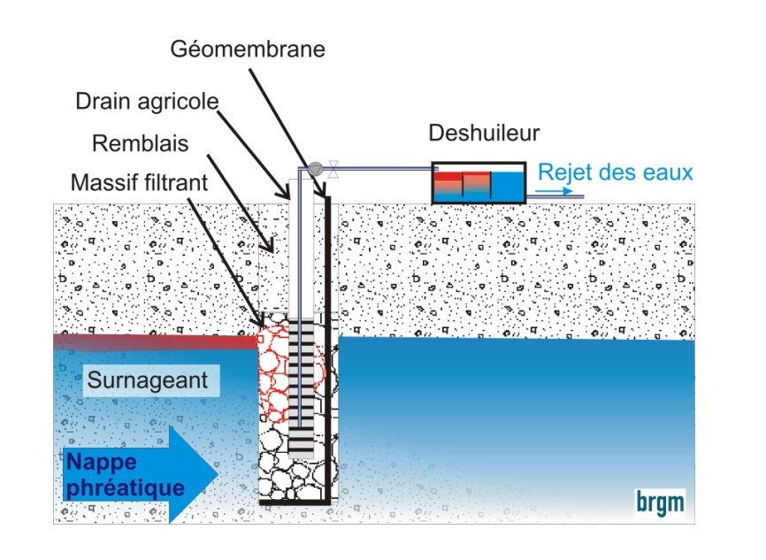 Figure 3 - Schéma de principe de la tranchée drainante.