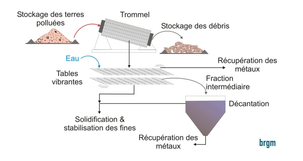 Figure 1 - Schéma de principe du tri granulométrique.