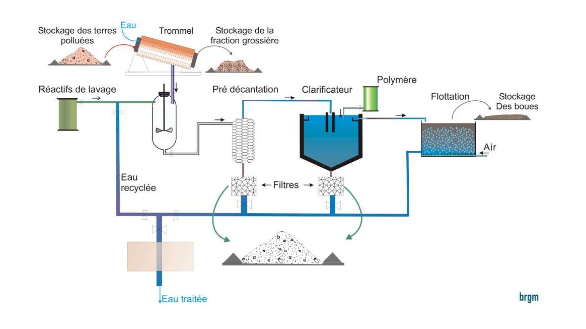 Figure 1 - Schéma de principe du lavage ex-situ.