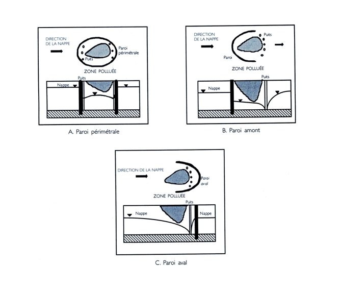 Figure 1 - Exemples de confinements verticaux associés à des pompages (ADEME, 1999).