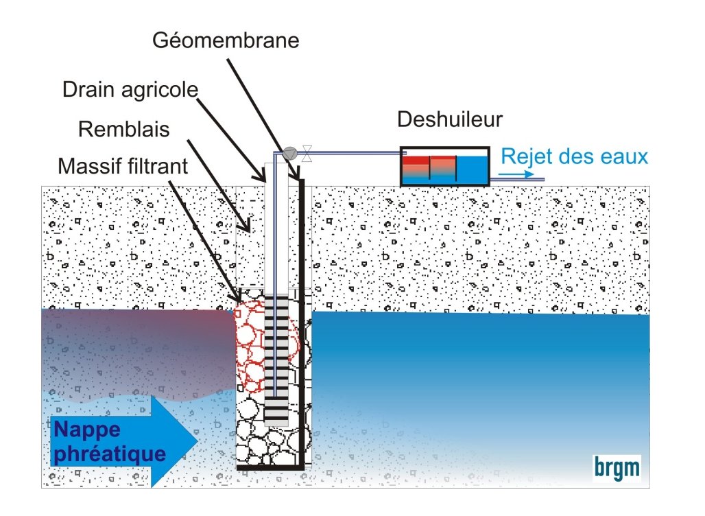 Figure 2 - Exemple de piège hydraulique passif (tranchée drainante).