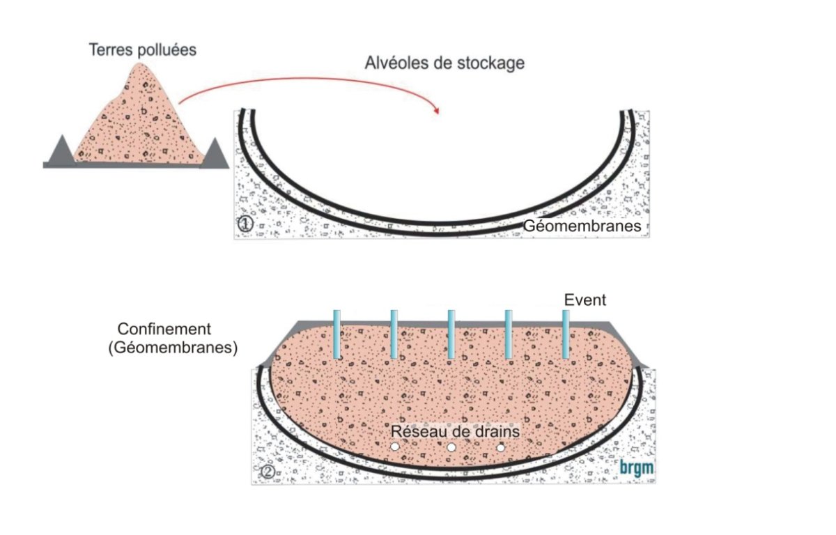 Figure 1 - Schéma de l’encapsulation on site.