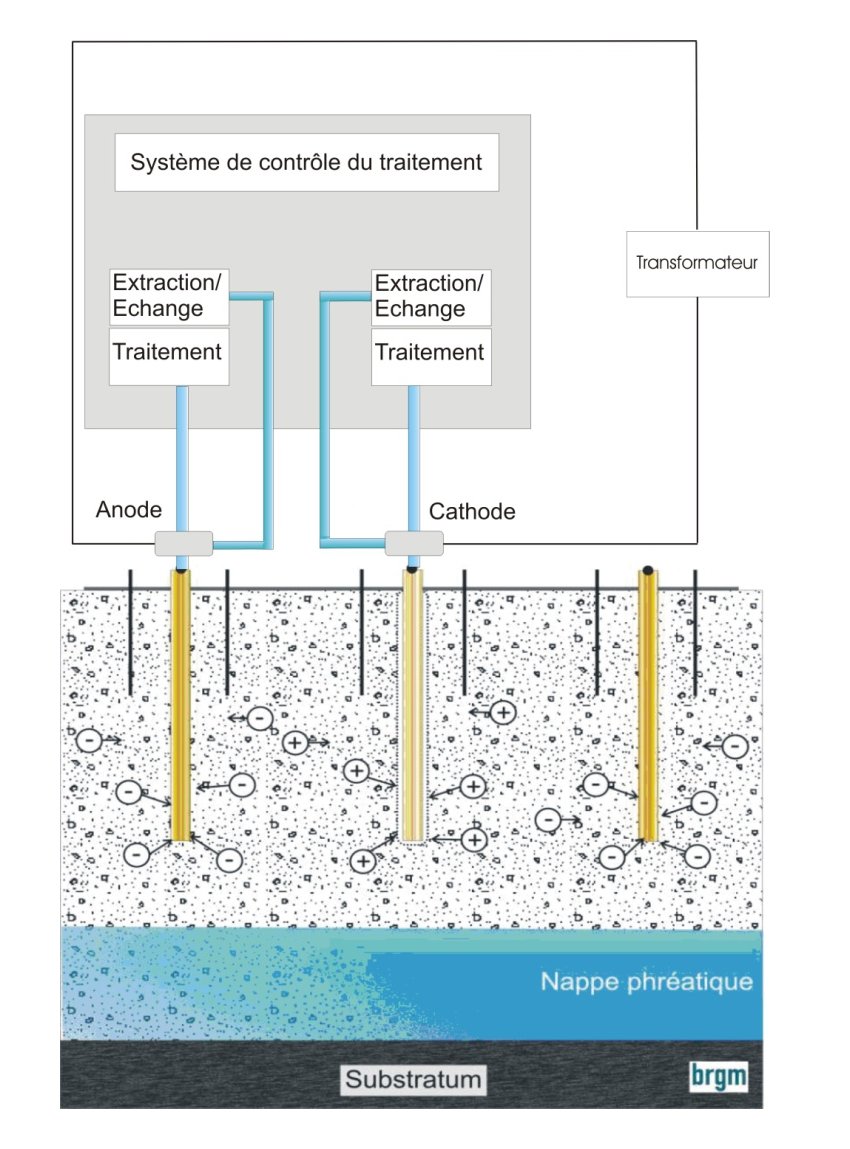 Figure 1 - Schéma de principe de l’électroremédiation.