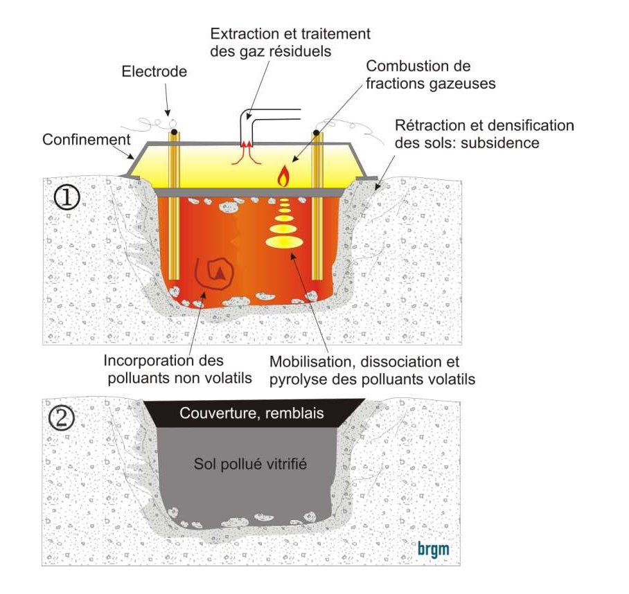 Figure 1 - Schéma de principe de la vitrification thermique in situ.