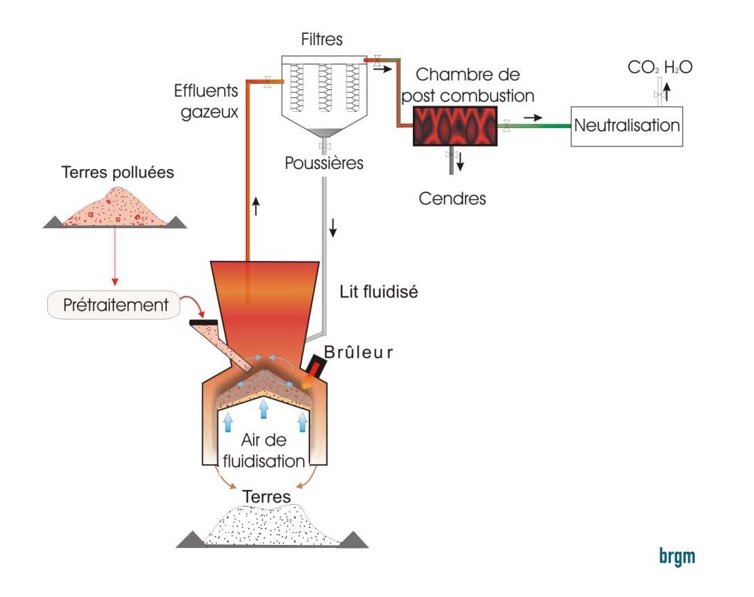 Figure 1 - Schéma de principe de l’incinération.