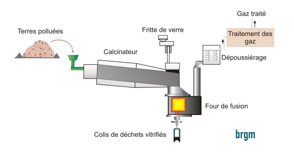 Figure 1 - Schéma de principe de la vitrification thermique.