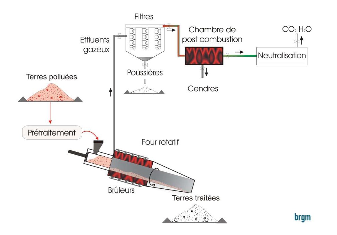 Figure 1 - Schéma de principe de la pyrolyse.