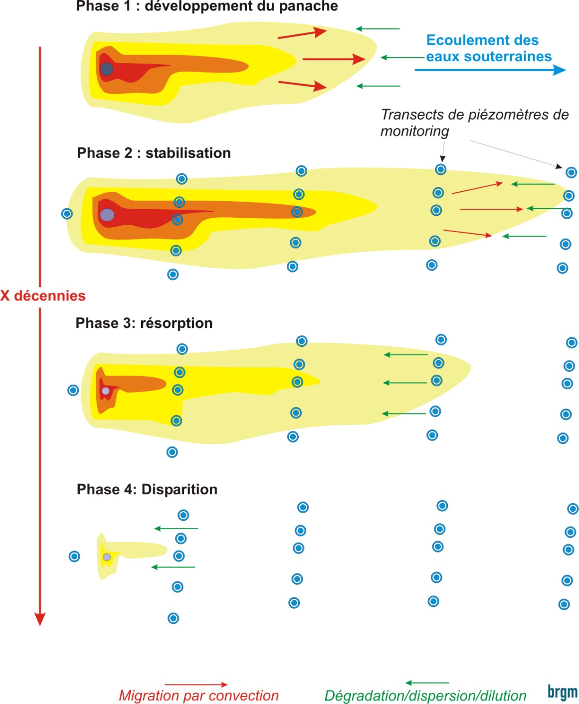 Figure 1 - Evolution d'un panache soumis à l'atténuation naturelle (adaptée de Sinke et Le Hécho, 1999).