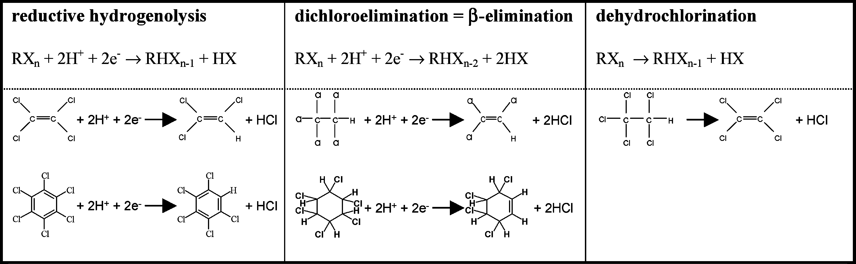 Figure 3 - Exemples de réduction (déchlorination) de certains composés organiques sous conditions anaérobies (van Eekert et Schraa, 2001).