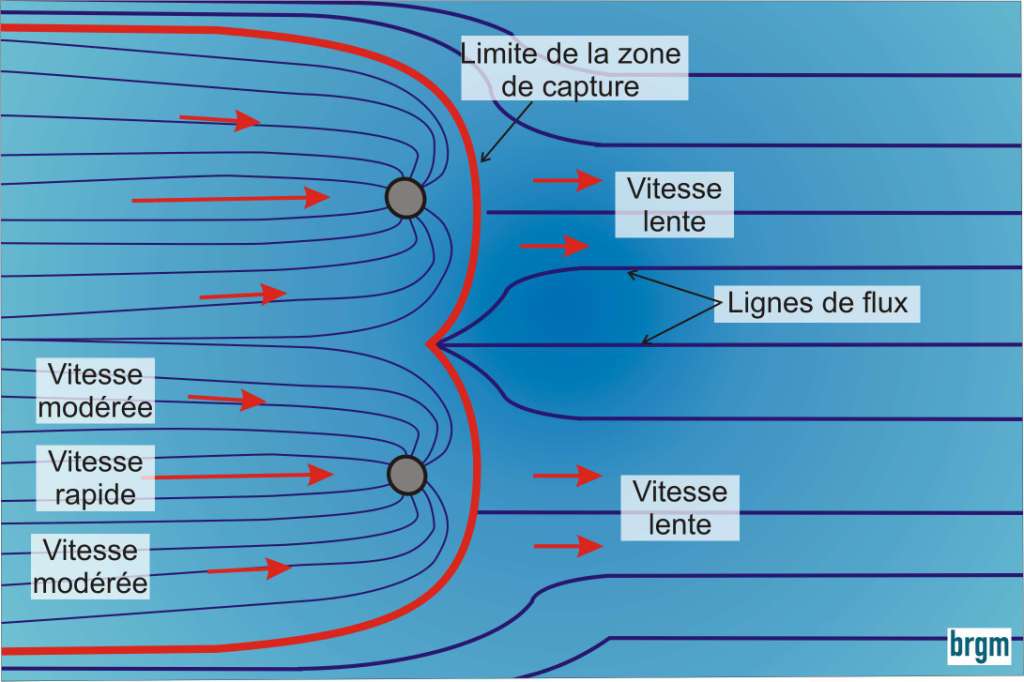 Figure 2 - Illustration de l’influence du pompage sur les écoulements piézométriques.