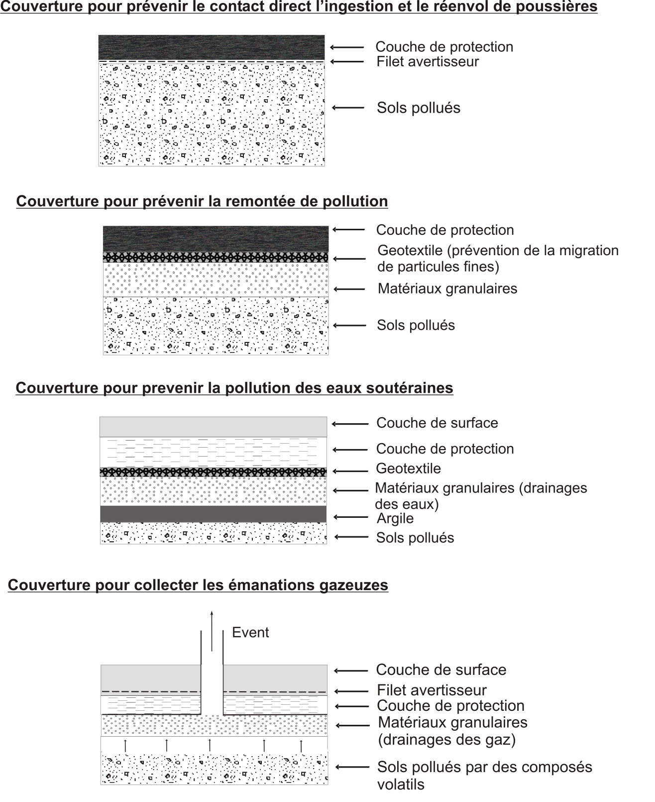 Figure 1 - Exemples d’isolation de surface (partiellement adapté et traduit de Nathanail, 2002).