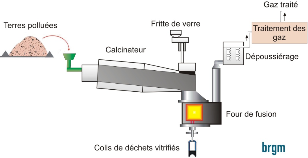 Figure 1 - Schéma de principe de la vitrification thermique.