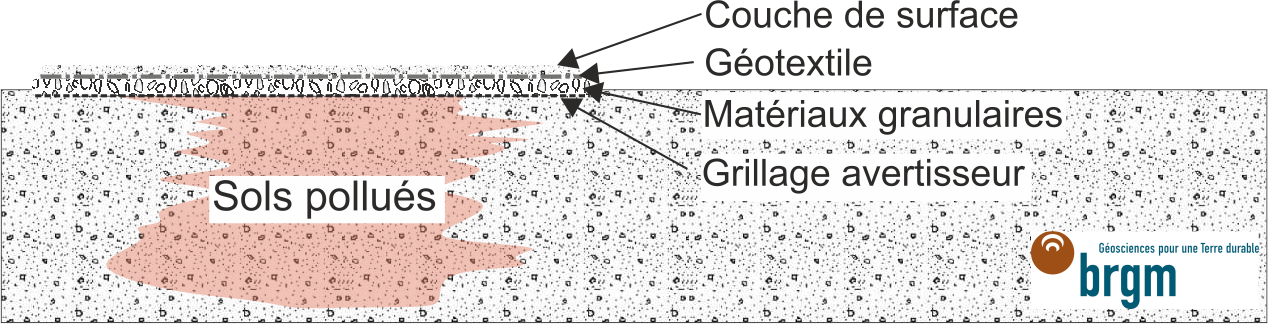 Figure 2 - Schéma de principe du recouvrement des terres polluées par un géotextile et une couche de surface. Source : d’après Nathanail et al., 2002, modifié.
