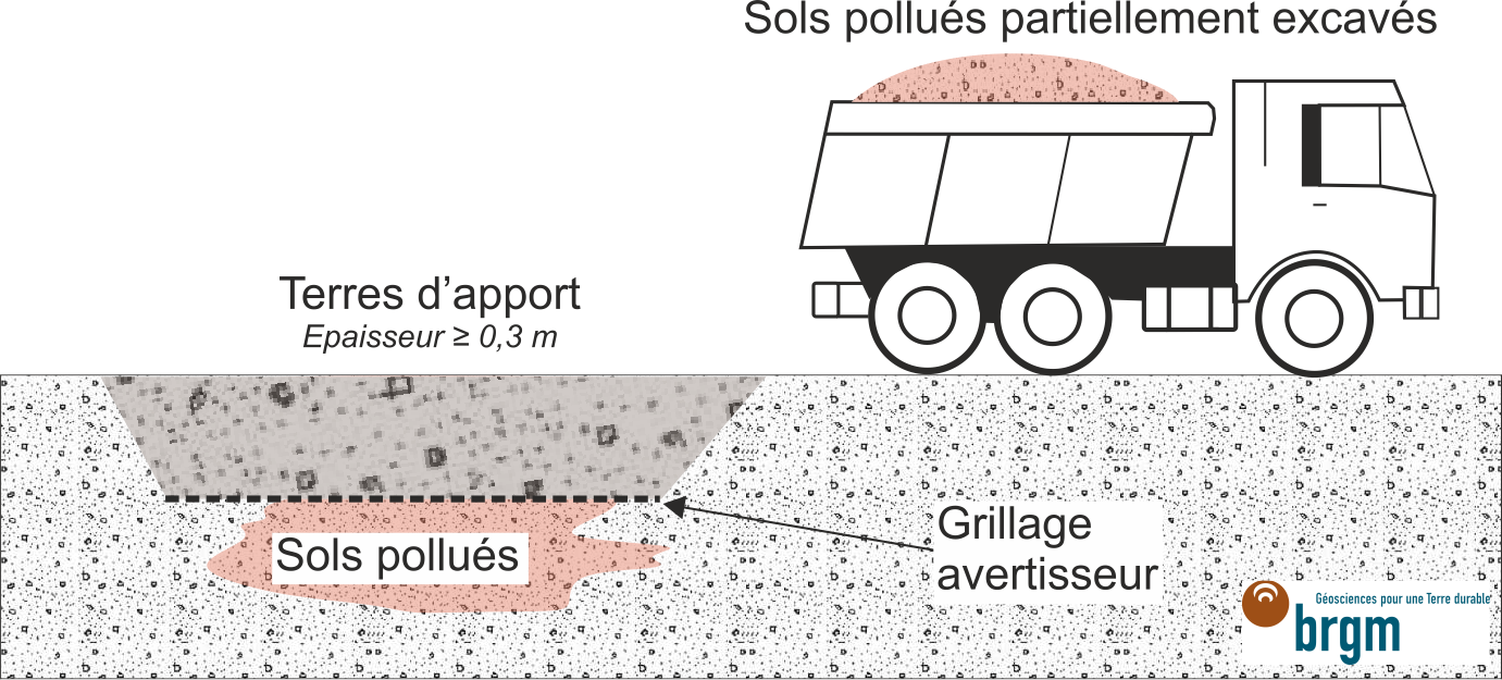 Figure 1 -  Excavation et évacuation d'une partie des sols pollués, remplacement par des terres rapportées sur les sols pollués restant. D’après Nathanail et al., 2002, modifié. Situation finale