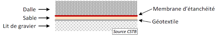 Figure 3 - Schéma d'un système d'étanchéité sous dalle. Source : EVALSDS, 2018.
