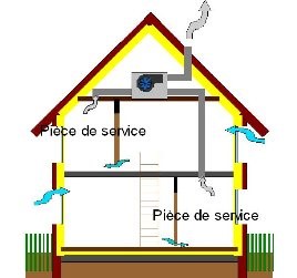 Figure 2 - Schéma d'une VMC Simple Flux et du principe de ventilation par balayage.