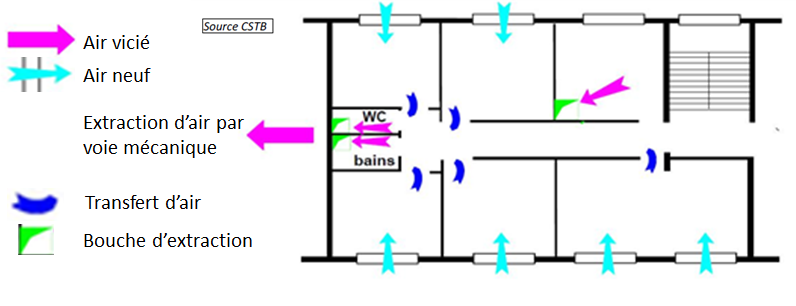 Figure 2 - Schéma d'une VMC Simple Flux et du principe de ventilation par balayage. 2/2.
