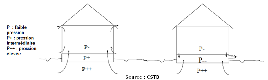 Figure 1 - Principe d'un mise en dépression d'un vide sanitaire. Source : CSTB.