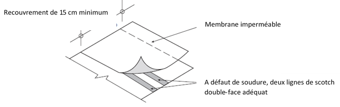 Figure 1 - Recouvrement et fixation étanche de deux lès. Source : Johnson, 2001.