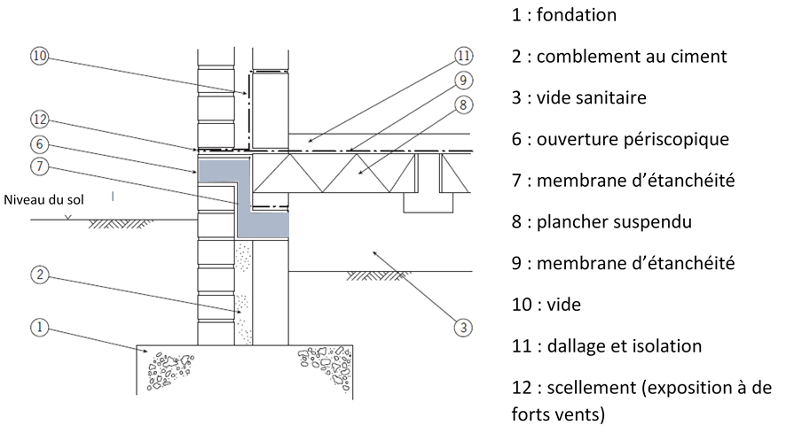 Figure 1 - Principe d'une ouverture périscopique dans un vide sanitaire. Source : d’après JOHNSON R., 2001.
