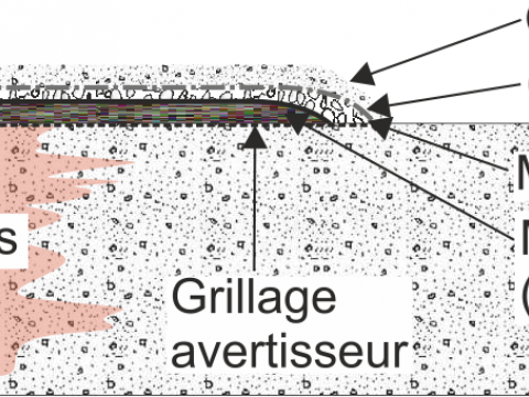 Figure 3 - Schéma de principe du recouvrement des terres polluées par une couche de matériaux étanches, un géotextile et une couche de surface.