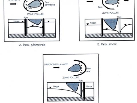 Figure 1 - Schémas d'exemples de confinements verticaux associés à des pompages (ADEME, 1999).